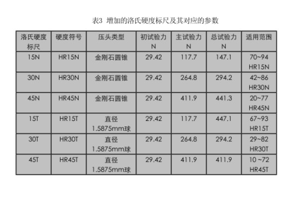 洛氏硬度值